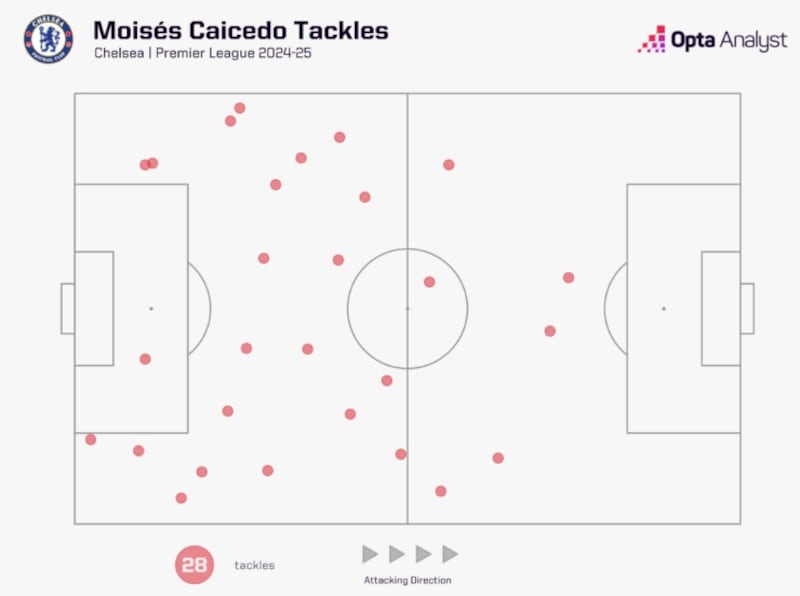 Tackles Moisés Caicedo