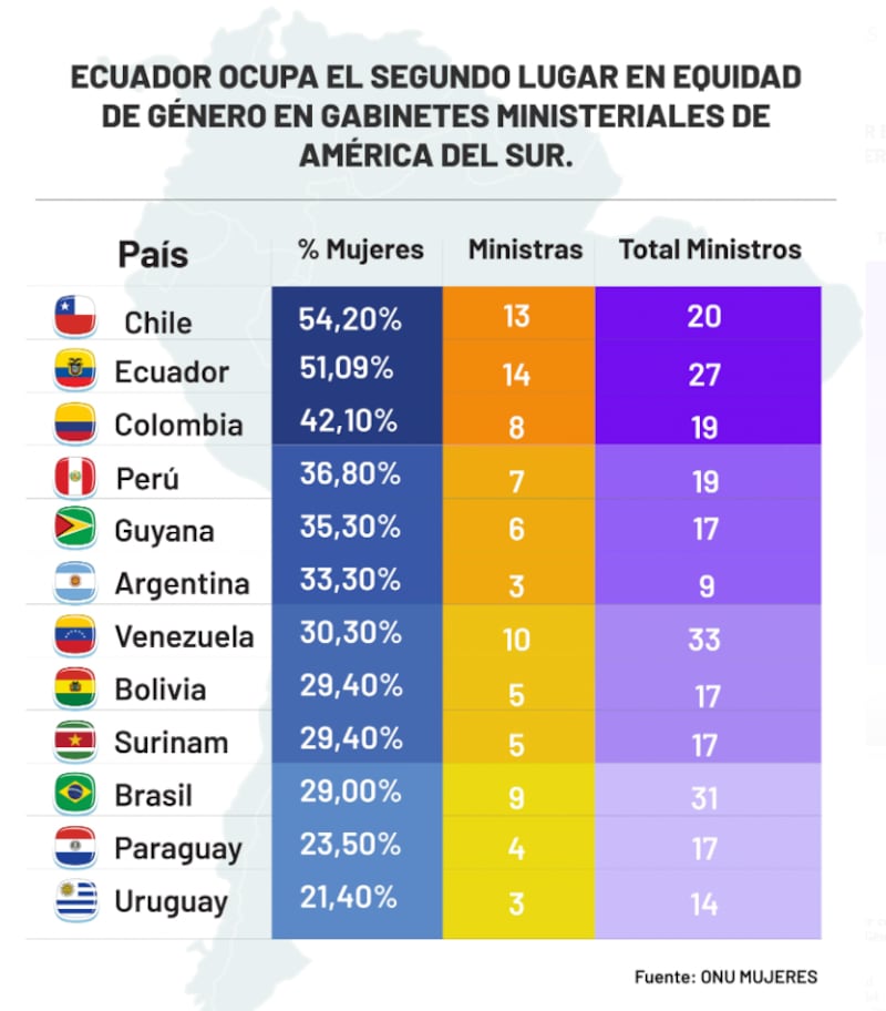 Lista de países con los gabinetes ministeriales latinoamericanos con el número de ministras