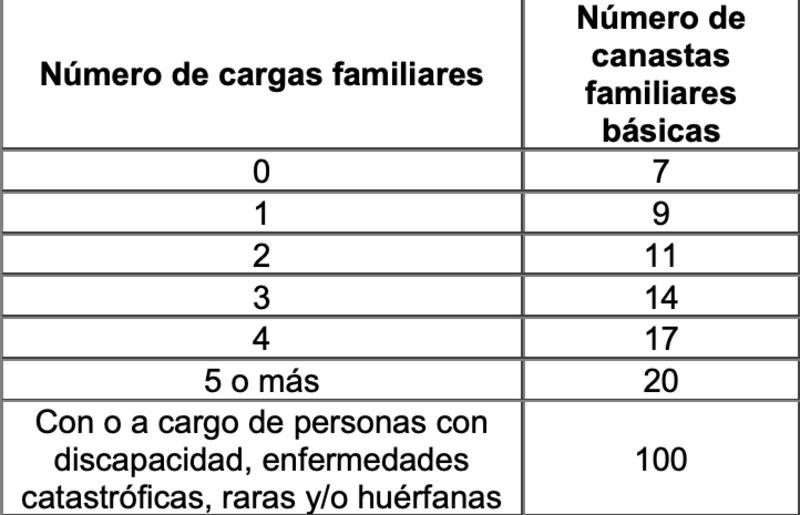 Proyección de gastos personales