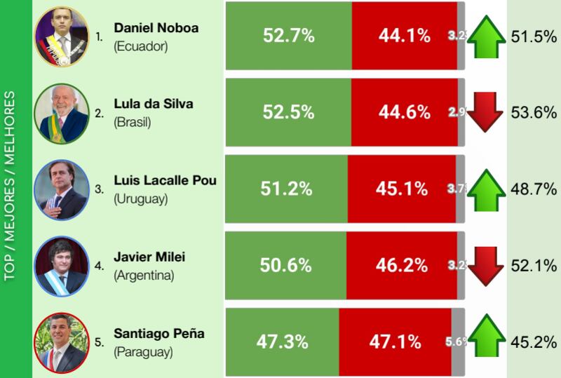 El ecuatoriano Daniel Noboa es el presidente suramericano mejor valorado por los ciudadanos en el mes de agosto