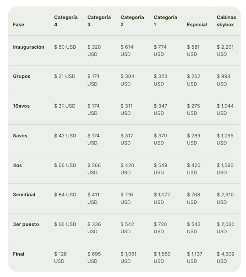 Los precios para las entradas del Mundial 2026.