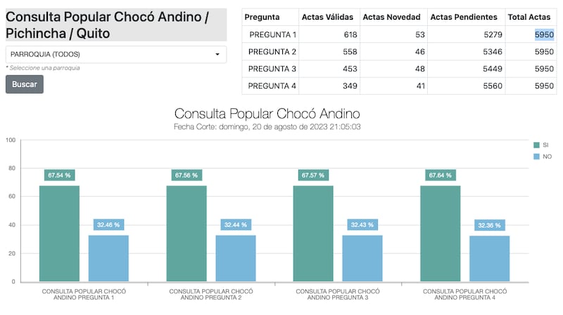 EN VIVO: Así avanzan los resultados de la consulta popular por el Chocó Andino