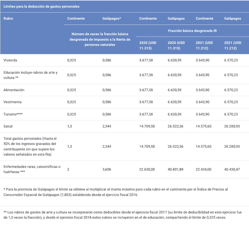 Límites para la deducción de gastos personales