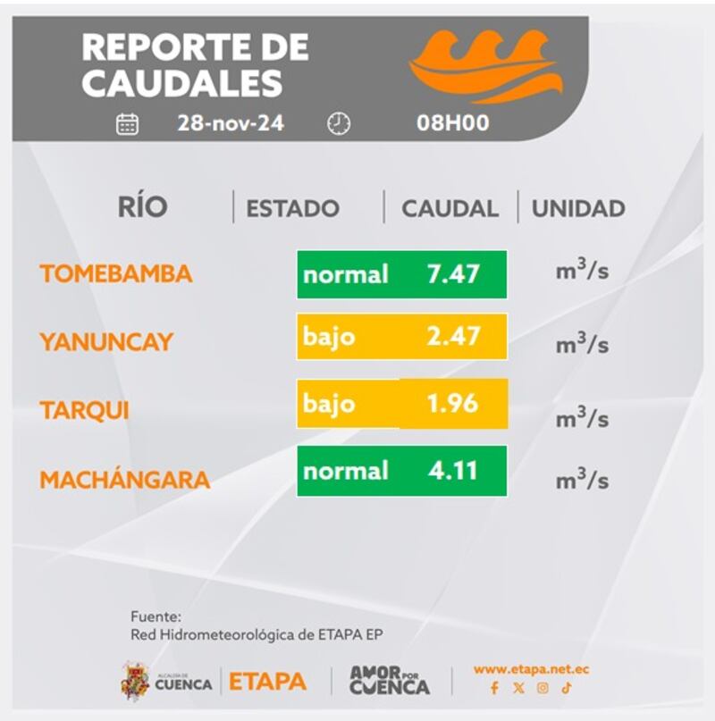 Reporte de caudales de ríos de Cuenca