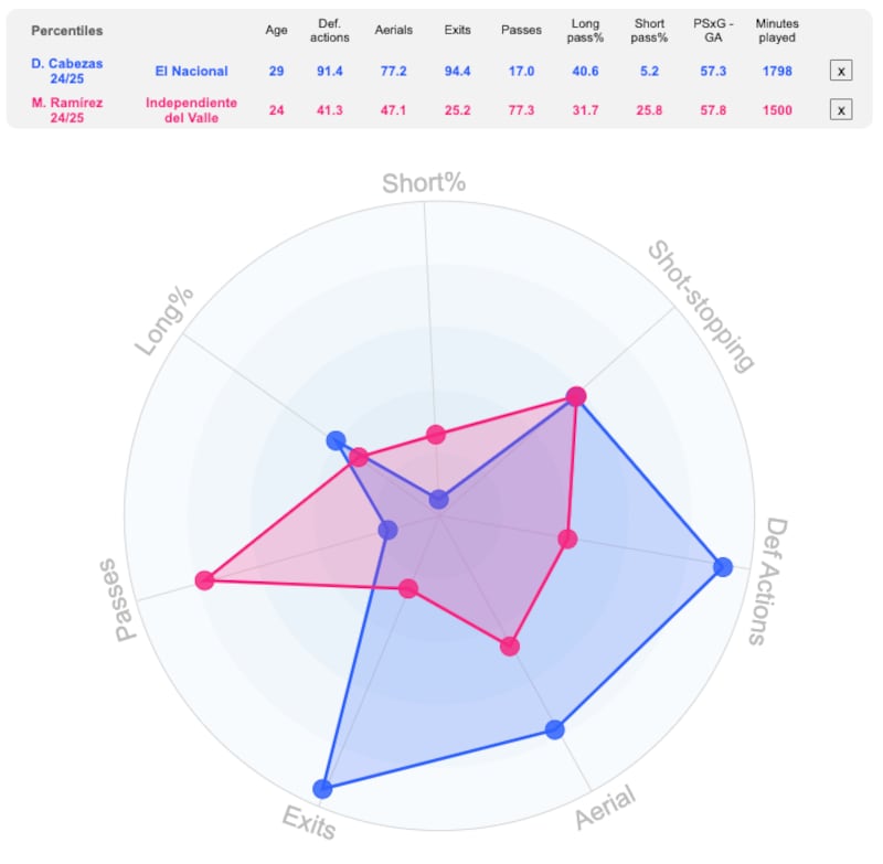 Comparativo de performance entre David Cabezas y Moisés Ramírez