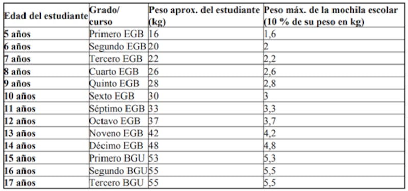 Tabla de peso de carga de acuerdo al peso del estudiante.