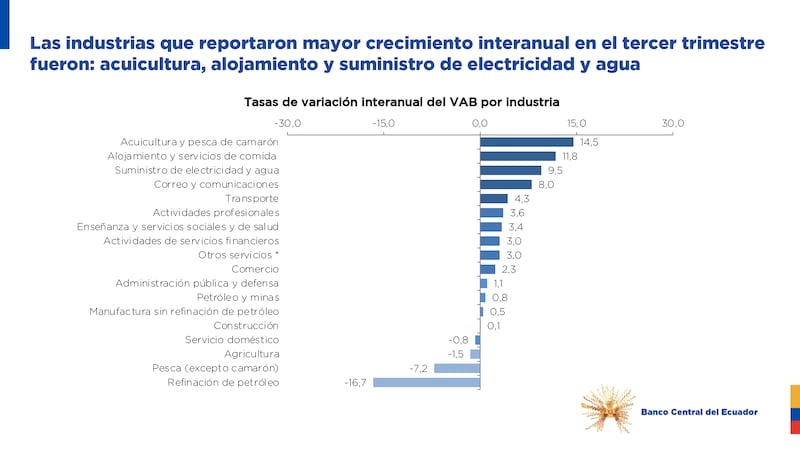 Cifras entregadas por el Banco Central.