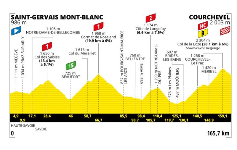 Etapa 9 del Tour de Francia 2023