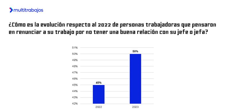 El 50% de los ecuatorianos pensó en renunciar a su trabajo por la mala relación con su superior