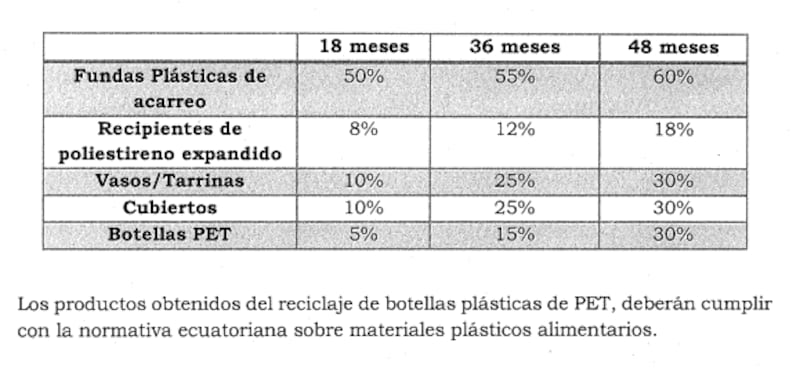 Porcentajes de material reciclado posconsumo que deben cumplir