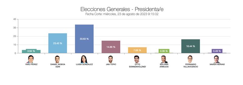 Elecciones 2023