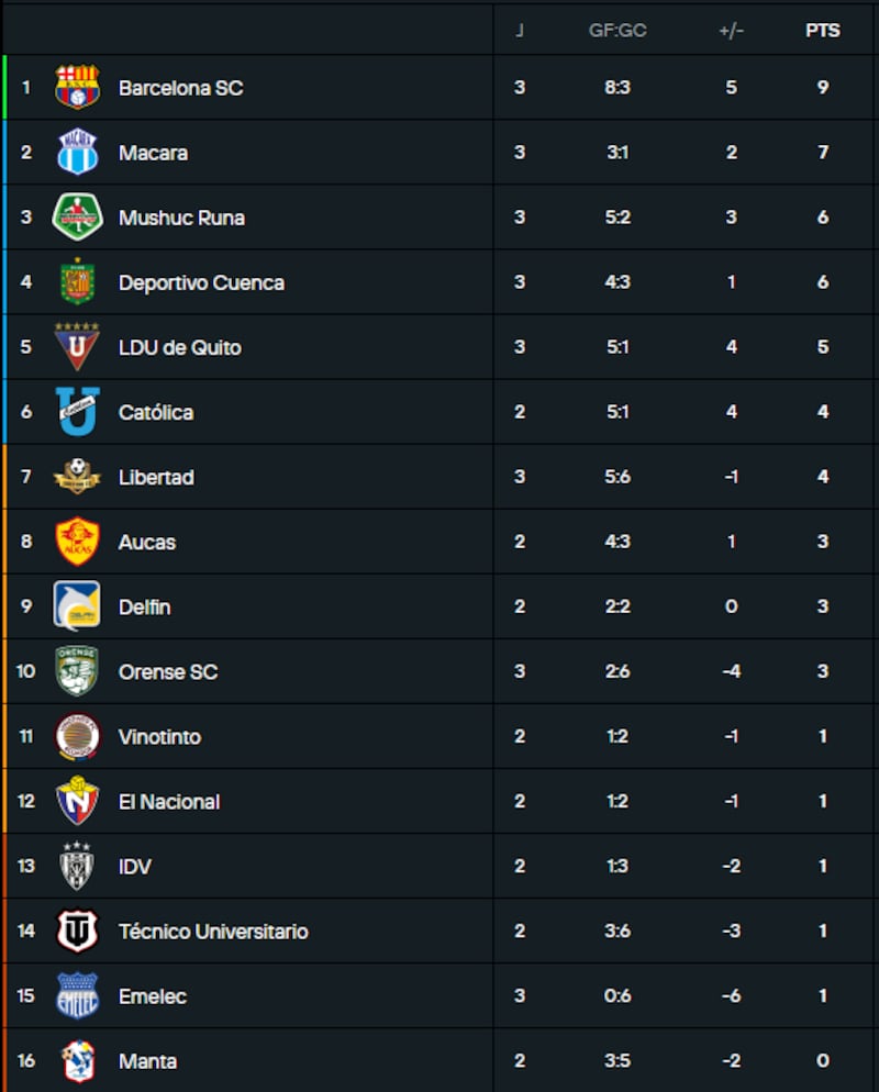 Tabla de posiciones de Liga Pro, jugados 4 partidos de la Fecha 3