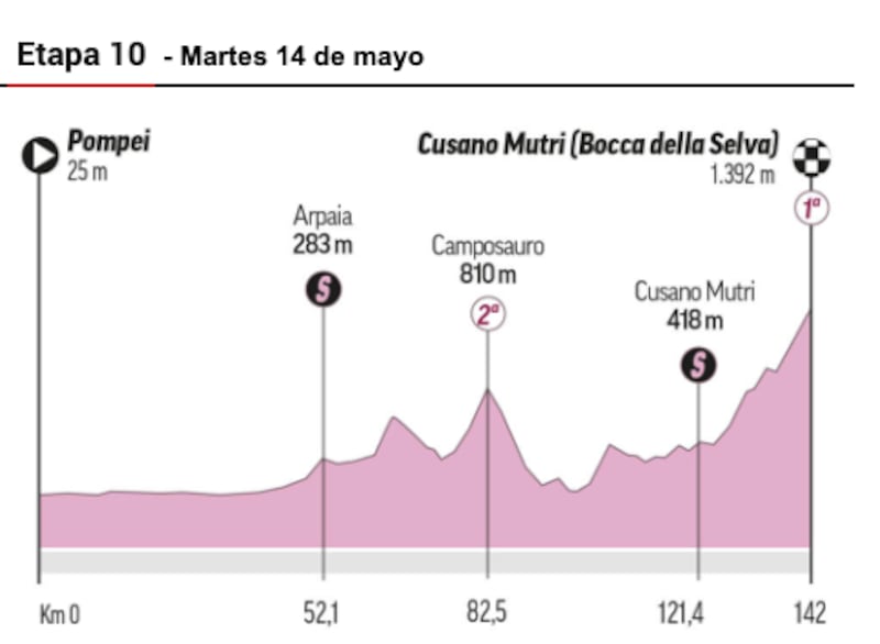 Etapa del Giro de Italia