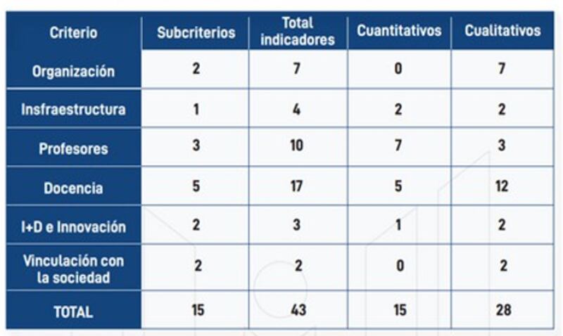 CACES lanza evaluación integral para elevar los estándares de los institutos técnicos y tecnológicos.