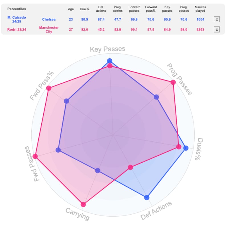 Comparativo de Rodri y Moisés Caicedo