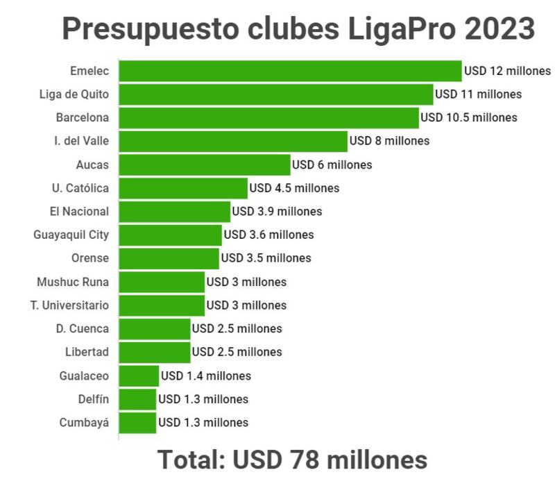 Presupuesto de los clubes en la Liga Pro 2023