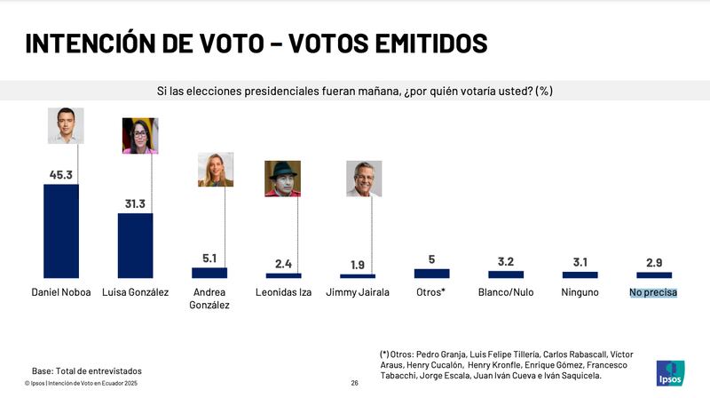 Intención de voto para las elecciones presidenciales, según IPSOS