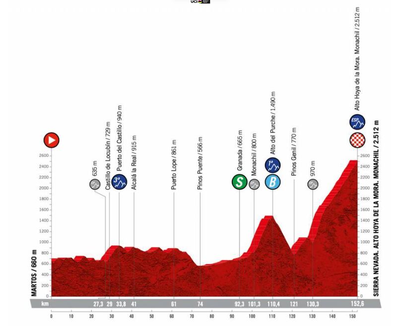 Etapa 15: Sierra Nevada