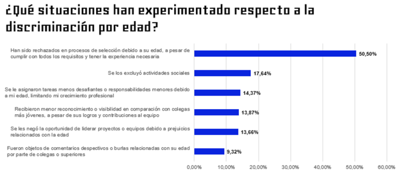 Situaciones por la edad