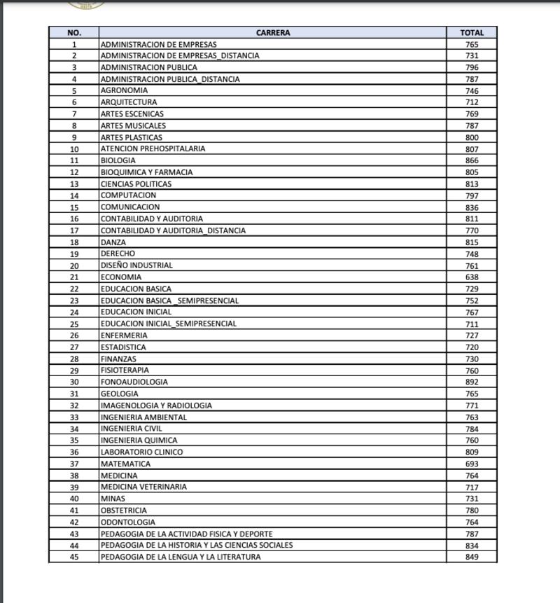 La carrera que puedes elegir en la Universidad Central del Ecuador según tu puntaje en el examen de ingreso