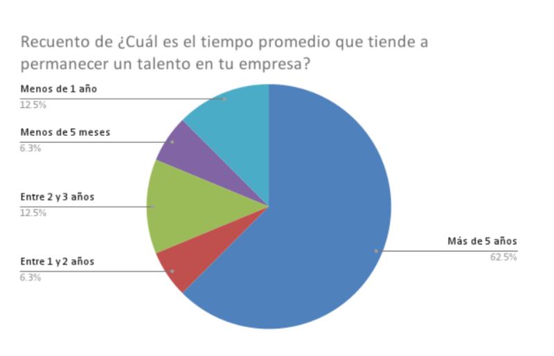 ¿Cuánto tiempo permanece un trabajador en una empresa?