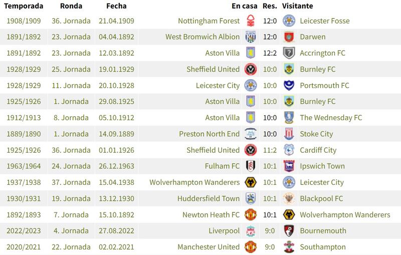 Goleadas más abultadas de la Premier League