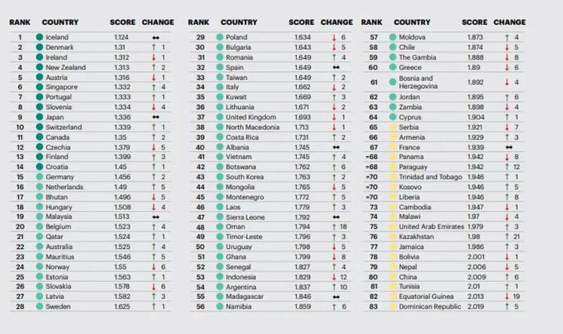 Islandia sigue siendo el país más pacífico del mundo, posición que ocupa desde 2008 (GPI)