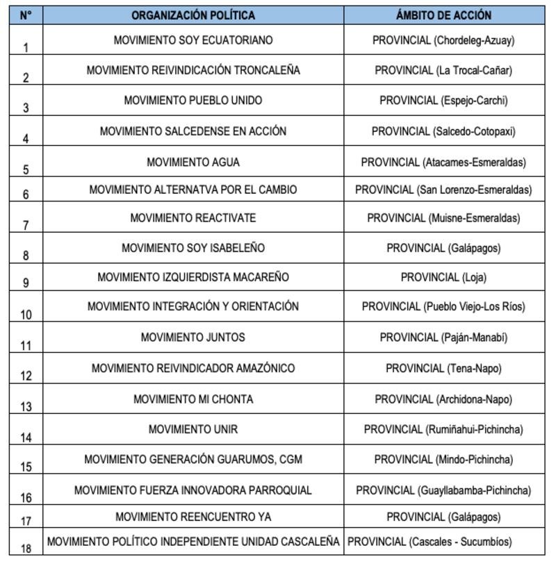 El CNE le dice ‘chao’ a 18 movimientos del Registro Permanente de Organizaciones Políticas.