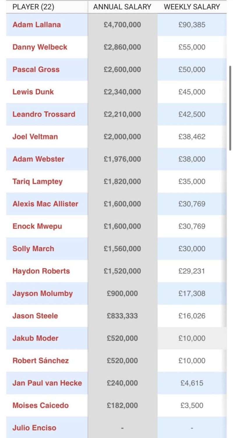 Salarios Brighton