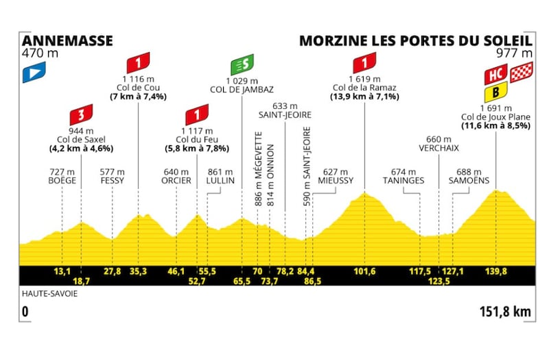 Etapa 14 del Tour de Francia 2023