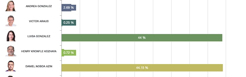 Resultados Nacional con el 99.42% de actas validadas.