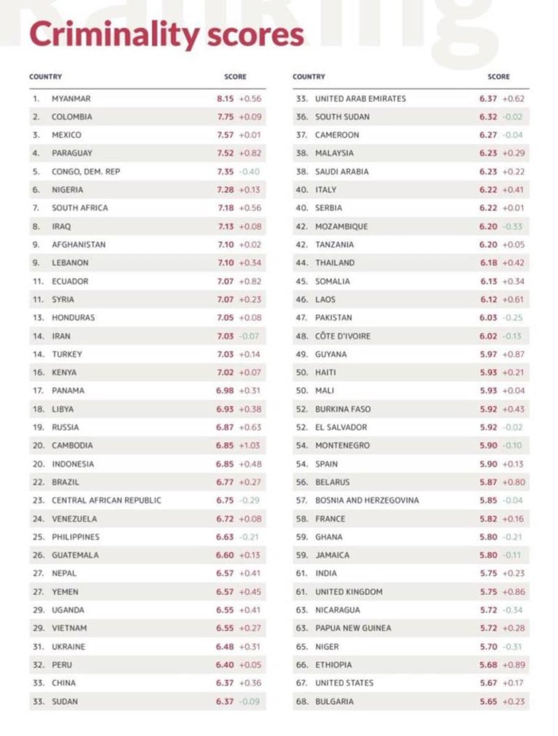 Ecuador a punto de igualar a Afganistan en la lista de países más peligrosos del mundo