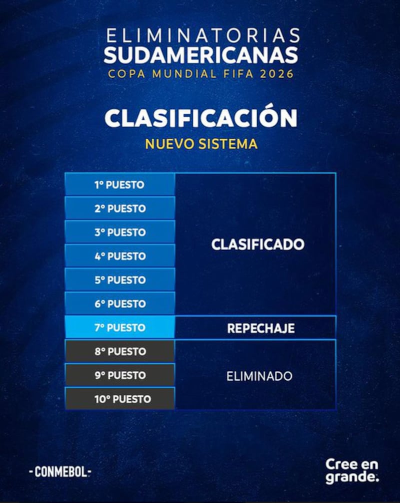 Clasificación Eliminatorias Mundial 2026 Conmebol