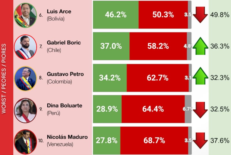 El ecuatoriano Daniel Noboa es el presidente suramericano mejor valorado por los ciudadanos en el mes de agosto