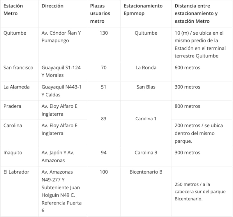 Los estacionamientos cerca del Metro de Quito que se podrán utilizar: Tendrán tarifa especial para usuarios