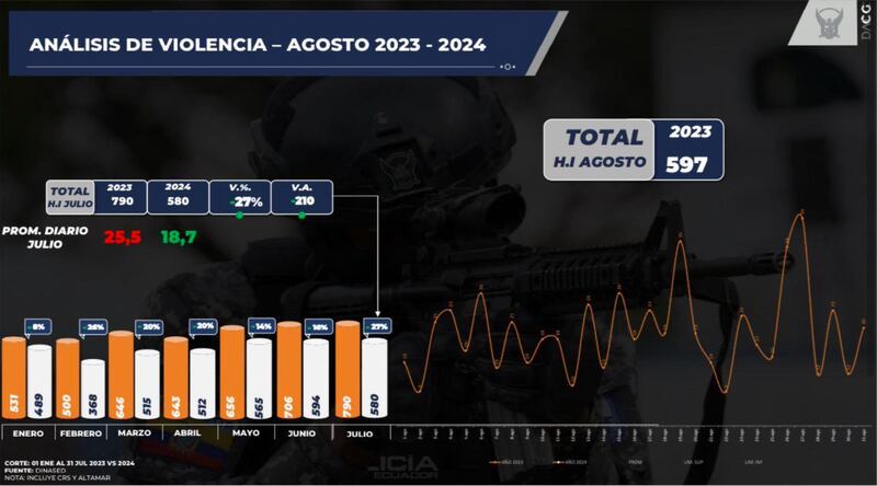 Reducción del 27% de muertes violentas en julio