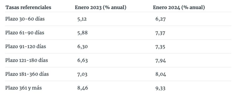 Tasas referenciales