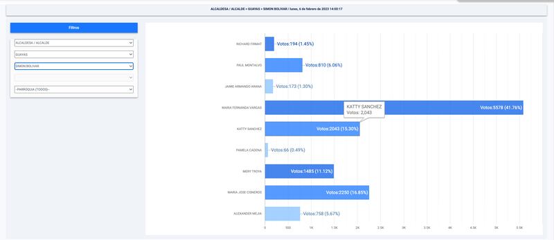 ¡Del OnlyFans a la Alcaldía! Mafer Vargas ganó en Simón Bolívar de manera contundente