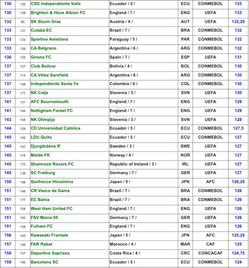 Ranking IFFHS de clubes ecuatorianos